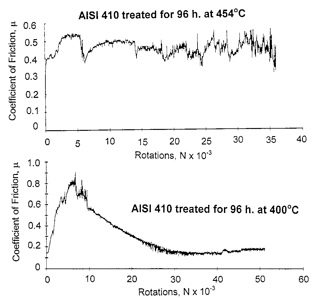 How to Reduce Friction & Wear 400 Series Martensitic Stainless Steels